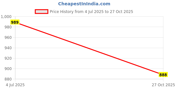 flipkart.com sagar 2 L Steel, Copper Water Jug sagar Price History Graph from 4 Jul 2025 to 27 Oct 2025