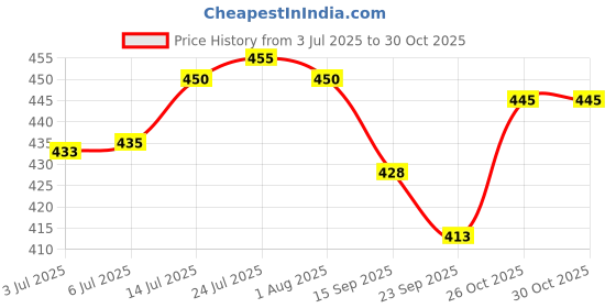 flipkart.com sagar 2.2 L Stainless Steel Water Jug sagar Price History Graph from 3 Jul 2025 to 30 Oct 2025