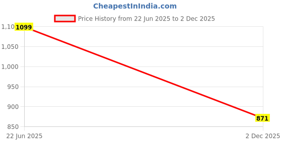 flipkart.com sagar BN55-Professional Badminton Net sagar Price History Graph from 22 Jun 2025 to 2 Dec 2025