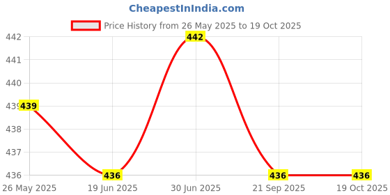flipkart.com Sagar Enterprise Foldable Portable Laptop Aluminum Stand with Lightweight Design Foldable Portable Laptop Aluminum Stand with Lightweight Design Laptop Stand Price History Graph from 26 May 2025 to 18 Oct 2025