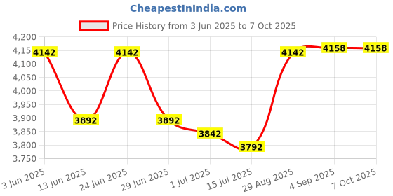 flipkart.com Sagar Enterprise HY300 1GB/8GB, HD Android 11 WiFi 6/BT 5.0 180° Rotation with Anycast Combo 6900 lm LED Corded Mobiles Portable Projector Price History Graph from 3 Jun 2025 to 7 Oct 2025