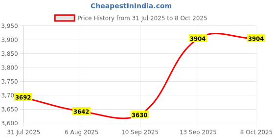 flipkart.com Sagar Enterprise HY300 Proj (4700 lm / 1 Speaker / Wireless) Portable Projector Price History Graph from 31 Jul 2025 to 7 Oct 2025