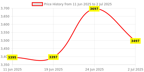 flipkart.com Sagar Enterprise Smart 4K LED Projector 720p Resolution 2500 Lumens (4500 lm / Remote Controller) Portable Projector Price History Graph from 11 Jun 2025 to 2 Jul 2025
