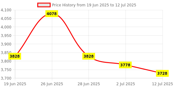 flipkart.com Sagar Enterprise Smart 4K LED Projector 720p Resolution 2500 Lumens (4500 lm / Remote Controller) Portable Projector Price History Graph from 19 Jun 2025 to 12 Jul 2025