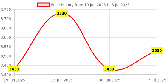 flipkart.com Sagar Enterprise Smart 4K LED Projector 720p Resolution 2500 Lumens With Anykast (4500 lm) Portable Projector Price History Graph from 19 Jun 2025 to 3 Jul 2025
