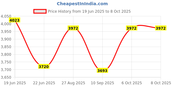 flipkart.com Sagar Enterprise Smart 4K LED Projector 720p Resolution 2500 Lumens With Anykast (4500 lm / Remote Controller) Portable Projector Price History Graph from 19 Jun 2025 to 7 Oct 2025