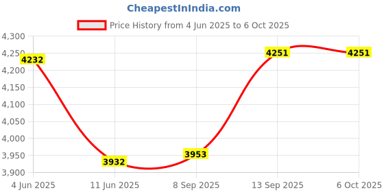 flipkart.com Sagar Enterprise Smart 4K LED Projector 720p Resolution 2500 Lumens With Anykast (4500 lm / Remote Controller) Portable Projector Price History Graph from 4 Jun 2025 to 5 Oct 2025
