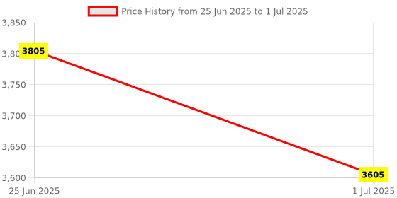 flipkart.com Sagar Enterprise Smart 4K LED Projector 720p Resolution 2500 Lumens With Anykast (4500 lm / Remote Controller) Portable Projector Price History Graph from 25 Jun 2025 to 1 Jul 2025