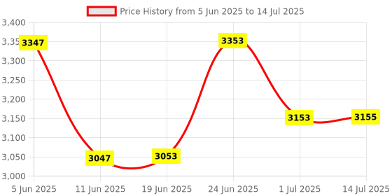 flipkart.com Sagar Enterprise Smart 4K Projector (10 lm) Portable Projector Price History Graph from 5 Jun 2025 to 14 Jul 2025