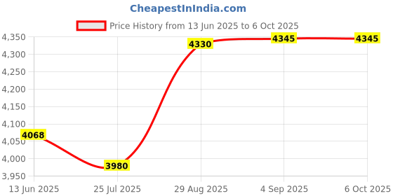 flipkart.com Sagar Enterprise Smart LED Projector with 720p HD Resolution, Rotatable Design, Screen Mirroring 4500 lm LED Corded Mobiles Portable Projector Price History Graph from 13 Jun 2025 to 6 Oct 2025