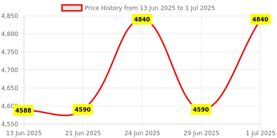 flipkart.com Sagar Enterprise Smart LED Projector with 720p HD Resolution, Rotatable Design, Screen Mirroring 4500 lm LED Corded Mobiles Portable Projector Price History Graph from 13 Jun 2025 to 1 Jul 2025