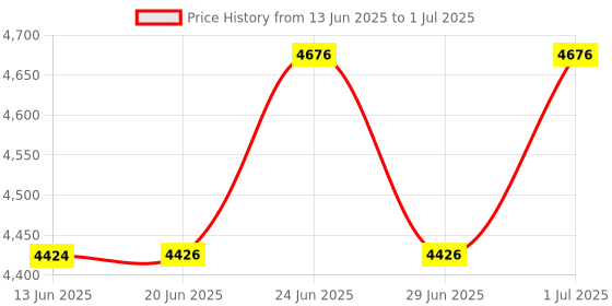 flipkart.com Sagar Enterprise Smart LED Projector with 720p HD Resolution, Rotatable Design, Screen Mirroring 4500 lm LED Corded Mobiles Portable Projector Price History Graph from 13 Jun 2025 to 1 Jul 2025