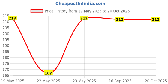 flipkart.com sagar enterprises 8.5 Inch LCD Writing Tablet (multi color) Modern sagar enterprises Price History Graph from 19 May 2025 to 19 Oct 2025