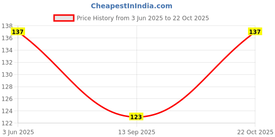 flipkart.com sagar fashion Women Printed Pencil Black Skirt sagar fashion Price History Graph from 3 Jun 2025 to 22 Oct 2025