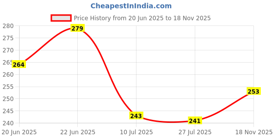flipkart.com sagar handicraft Analog 26 cm X 26 cm Wall Clock sagar handicraft Price History Graph from 20 Jun 2025 to 18 Nov 2025
