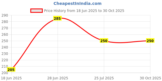 flipkart.com sagar handicraft Analog 28 cm X 28 cm Wall Clock sagar handicraft Price History Graph from 18 Jun 2025 to 29 Oct 2025