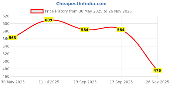 flipkart.com sagar International Chess Set- Official- ( Green)With Pouch- Strategy & War Board Game sagar Price History Graph from 30 May 2025 to 26 Nov 2025