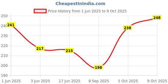 flipkart.com sagar Pure Cotton Embroidered Red Women Dupatta sagar Price History Graph from 1 Jun 2025 to 9 Oct 2025