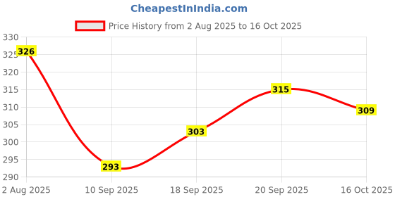 flipkart.com sagar shop Thar 1:32 Scale with Pull Back Collectible Vehicle Toy Scale Car Model (Black) sagar shop Price History Graph from 2 Aug 2025 to 16 Oct 2025