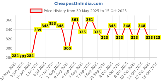 flipkart.com sagar T 11 Tea Urn sagar Price History Graph from 30 May 2025 to 15 Oct 2025