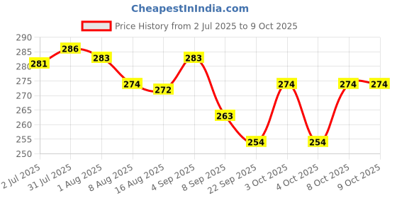 flipkart.com sagar T 12 LAZER Tea Urn sagar Price History Graph from 2 Jul 2025 to 9 Oct 2025