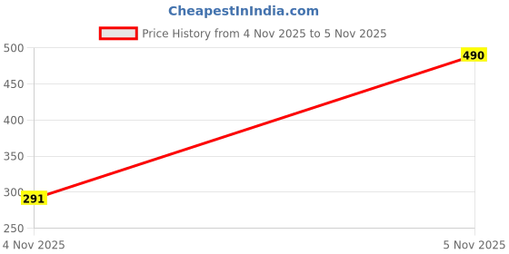 flipkart.com sagar Tumbling tower jenga big size sagar Price History Graph from 4 Nov 2025 to 5 Nov 2025