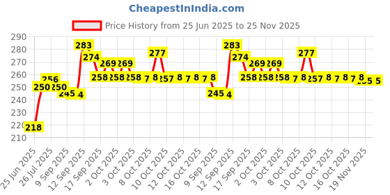 flipkart.com sage 2 Pcs Gardening Pruner, Heavy Roll Cutter Garden Tool Kit sage Price History Graph from 25 Jun 2025 to 25 Nov 2025