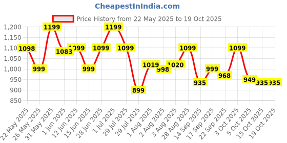 flipkart.com longway Sage 500 W Juicer Mixer Grinder longway Price History Graph from 22 May 2025 to 19 Oct 2025