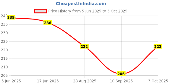 flipkart.com sage Analog Circuit Tester sage Price History Graph from 5 Jun 2025 to 3 Oct 2025