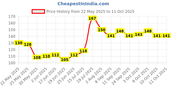 flipkart.com sage Bird Feeder for Food, Wild Bird Food Feeder for Sparrow, Finches Window Bird Feeder Bird Feeder sage Price History Graph from 22 May 2025 to 10 Oct 2025