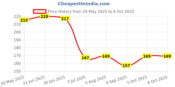 flipkart.com sage Continuity Tester with Light Indicator for Checking All Wire and Power Cables Analog Voltage Tester sage Price History Graph from 29 May 2025 to 6 Oct 2025