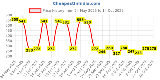 flipkart.com he Sage Deodorant Spray-For Men he Price History Graph from 24 May 2025 to 13 Oct 2025