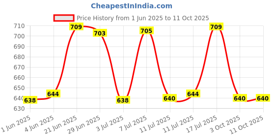 flipkart.com homesake Sage Green Bedside Ceramic Table Lamp,Classic Desk lamp Teardrop with Shade Table Lamp homesake Price History Graph from 1 Jun 2025 to 11 Oct 2025