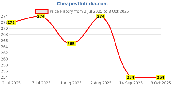 flipkart.com sage New Born Baby Reusable Cloth Diaper Nappies Free Size Combo (Set of 2) -Pink sage Price History Graph from 2 Jul 2025 to 7 Oct 2025