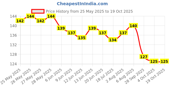 flipkart.com sage OM Wall Decorative/Decor Showpiece for Home/Office, Round Shape, Size 12 inches sage Price History Graph from 25 May 2025 to 17 Oct 2025