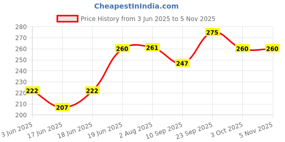 flipkart.com he Sage Perfume Body Spray-For Men he Price History Graph from 3 Jun 2025 to 4 Nov 2025