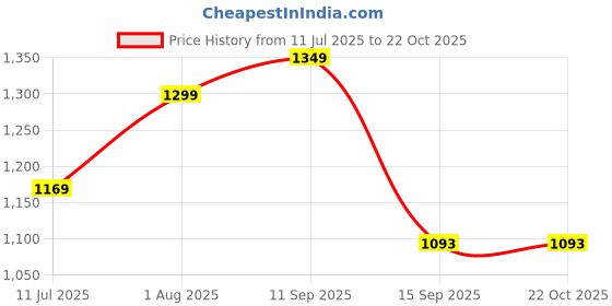 flipkart.com inoci Sage Series Matt Black Finish 304 Stainless Steel Toilet Paper Holder inoci Price History Graph from 11 Jul 2025 to 22 Oct 2025