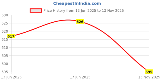 flipkart.com sage square 11 Inches / 28 cm Natural Wood Table Playful Climbing cum Training Perch Bird Stand / Bird Toy Wooden Training Aid, Stick For Bird sage square Price History Graph from 13 Jun 2025 to 13 Nov 2025