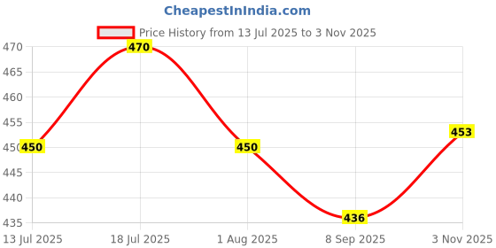 flipkart.com sage square 4 Perches Durable Cage Wood Stand Rest Perch Rack for Pet Bird Parrot Wooden Perch, Training Aid, Stick For Bird sage square Price History Graph from 13 Jul 2025 to 3 Nov 2025