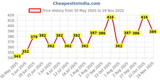 flipkart.com sage square 400ml Bottle Shaped Cage Attachment Food Feeder / Water Bowl for Hamster Plastic Pet Bowl & Bottle sage square Price History Graph from 30 May 2025 to 19 Nov 2025