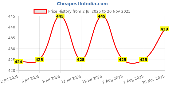 flipkart.com sage square Bath Sand for Hamster/Dwarf/Gerbil/Chinchilla/Mice (200 Grms) (Lemon Fragrance) Pet Litter Tray Refill sage square Price History Graph from 2 Jul 2025 to 20 Nov 2025