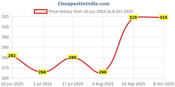 flipkart.com sage square Bath Sand for Hamster/Dwarf/Gerbil/Chinchilla/Mice (200 Grms) (Rose Fragrance) Pet Litter Tray Refill sage square Price History Graph from 20 Jun 2025 to 8 Oct 2025