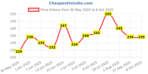 flipkart.com sage square Calcium Source Cuttlebone Fish for Birds, Parrot (100grm) 0.1 kg Dry Young Bird Food sage square Price History Graph from 30 May 2025 to 8 Oct 2025