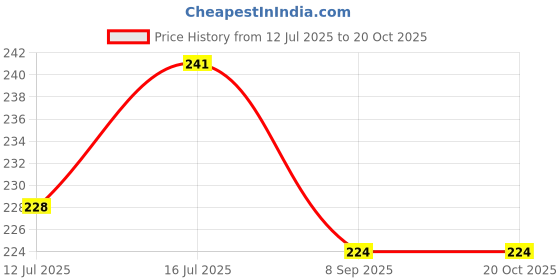 flipkart.com sage square Chicken & Carrot Hamster Treat, Crunchy Protein Rich Snack, No Preservative, 30g Chicken Hamster Treat sage square Price History Graph from 12 Jul 2025 to 20 Oct 2025