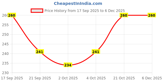 flipkart.com sage square Chicken & Carrot Sugar Glider Treat, Crunchy Protein Rich Snack, 45g Chicken Hamster Treat sage square Price History Graph from 17 Sep 2025 to 5 Dec 2025