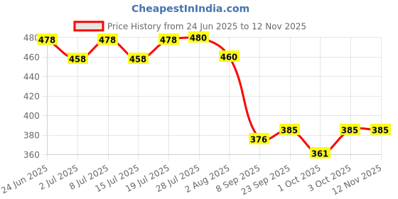 flipkart.com sage square Disposable Dental Irrigation Utility Syringe with Curved Tip, (4pcs) Tube Bird Feeder sage square Price History Graph from 24 Jun 2025 to 10 Nov 2025