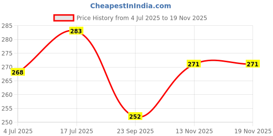 flipkart.com sage square Hamster Foam See-Saw – Fun Toy, Safe, Lightweight, Durable, Physical Activity Fiber Training Aid, Soft Toy For Hamster sage square Price History Graph from 4 Jul 2025 to 17 Nov 2025