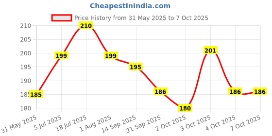 flipkart.com sage square Leak Proof Water Feeder for Hamster / Dwarf / Gerbil / Mice / Guinea Pig / Ferret / Rabbit Round Plastic Pet Bottle sage square Price History Graph from 31 May 2025 to 7 Oct 2025