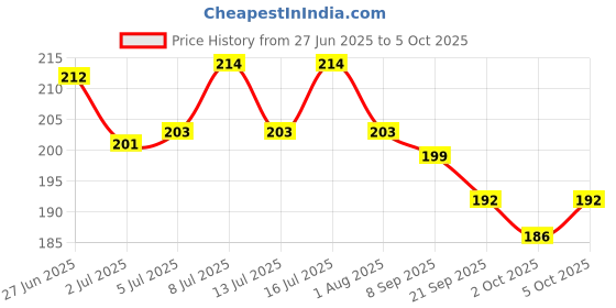 flipkart.com sage square Leak Proof Water Feeder for Hamster / Dwarf / Gerbil / Mice / Guinea Pig / Ferret / Rabbit Round Plastic Pet Bottle sage square Price History Graph from 27 Jun 2025 to 5 Oct 2025