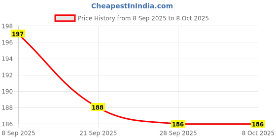 flipkart.com sage square Leak Proof Water Feeder for Hamster / Dwarf / Gerbil / Mice / Guinea Pig / Ferret / Rabbit Round Plastic Pet Bottle sage square Price History Graph from 8 Sep 2025 to 7 Oct 2025